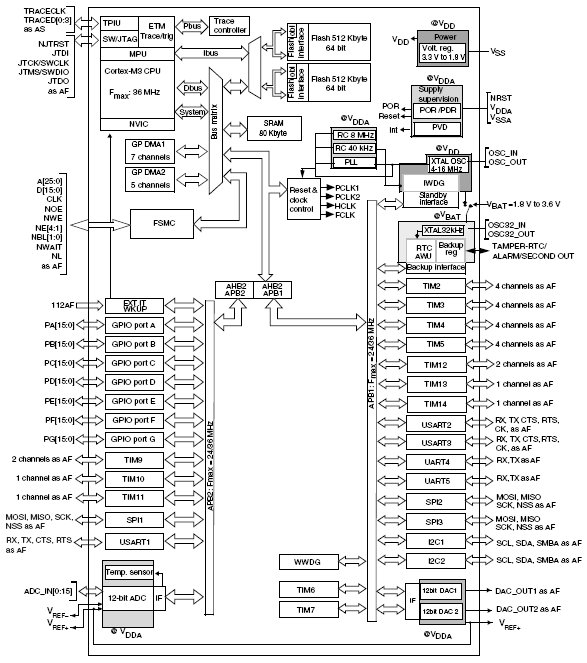 STM32F101ZG, 32-разрядные ARM-микроконтроллеры с 1 Мб Flash памяти